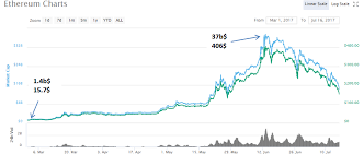 Ethereum eth price graph info 24 hours, 7 day, 1 month, 3 month, 6 month, 1 year. Eos Price Forecast Eth Analogy Steemit