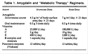 What made you want to look up amygdaline? A Clinical Trial Of Amygdalin Laetrile In The Treatment Of Human Cancer Nejm
