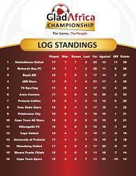 Find gladafrica championship 2020/2021 table, home/away standings and gladafrica championship 2020/2021 last five matches (form) table. Gladafrica Championship Table