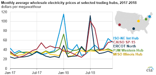Wholesale Power Prices Were Generally Higher In 2018 With