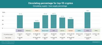 chart of the day circulating percentage for top 10 cryptos