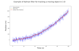 Object Tracking Simple Implementation Of Kalman Filter In Python