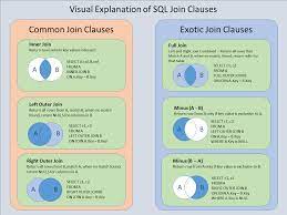 essential sql your search for sql training is over sql join sql sql commands