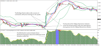 Intraday Bollinger Bands Forex Strategy