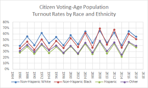 Voter Turnout Demographics United States Elections Project