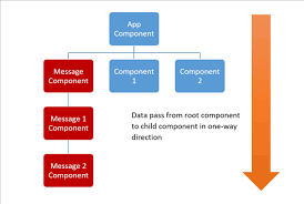 Failed to create storage component. How To Use Change Detection In Angular Dzone Web Dev