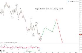 Pzza Stock Chart Hides An Elliott Wave Message Investing Com