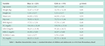 Dyslipidemia Among Adolescents And Children From Pernambuco
