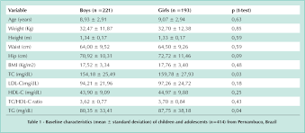 dyslipidemia among adolescents and children from pernambuco