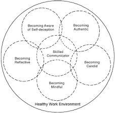 five factor model for becoming a skilled communicator healthy work work environment healthy