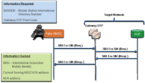 The imsi is stored in the sim (the card inserted into the mobile phone). Subscriber Identity Disclosure How An Attacker Can Obtain Imsi Of A Subscriber Cellusys