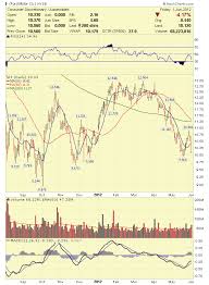 Stock Market Analysis 06 01 12