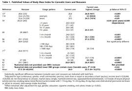 Reduced Body Mass Index And Obesity Rates In Cannabis Users