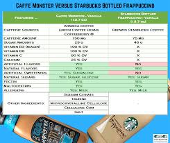 Monster java offers a variety of flavours with brewed premium coffees, creamy milk, and the monster energy blend for a strong iced coffee energy drink. Coffee Vs Energy Drinks Is Caffe Monster Better Than Frappuccinos