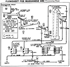 Manganese Ore Processing Plant Flowsheet