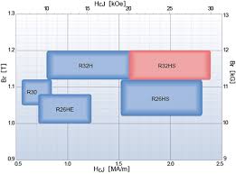 r series magnetic performance distribution chart product