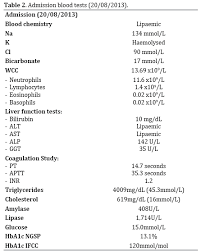 Acute Pancreatitis Secondary To Diabetic Ketoacidosis