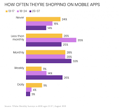 It was adorable watching her practice and master so many new dances. How Gen Z Millennials Are Shopping On Their Phones In 3 Charts Ypulse