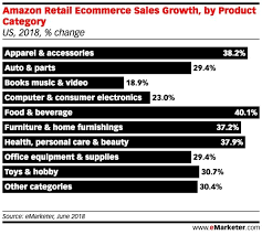 Groceries Are Amazon S Fastest Growing Category Emarketer Retail Infographic Marketing Ecommerce Grocery