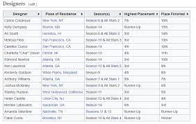 Out of 13 rpdr seasons and five all stars seasons, creator rupaul charles has never crowned a large and in charge queen. All Stars 6 Wiki Spoilers Projectrunway