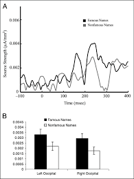 Here is a list of the best dog names that start with c, cute and clever names some people look to the dog's personality, or think of famous names or characters they like. A Strength Of Response Over Time To Famous And Nonfamous Names For A Download Scientific Diagram