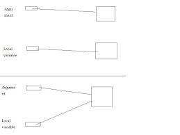 Image result for variable passing reference