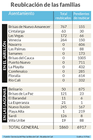 Familias en acción es un programa que entrega subsidios de nutrición o educación, dirigidos a niños menores de 18 años pertenecientes a familias familias en acción, pico y placa en cali. Jarillon La Amenaza Silenciosa De Cali Diario El Pais