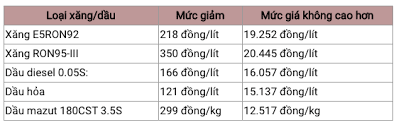 Không cao hơn 14.258 đồng/lít; Gia XÄƒng Dáº§u Hom Nay 11 11 Diá»…n Biáº¿n Trai Chiá»u Tá»« Ä'áº§u Tuáº§n