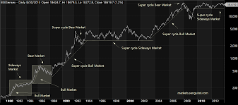 Sensex Chart Since 1979