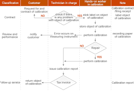 flow chart of calibration g m cerfitication and