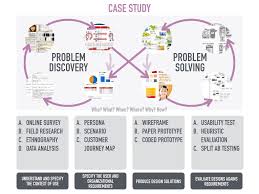 Think Human Centricity Human Centered Design Design Thinking Process User Centered Design