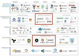 Infrastructure Versus Config As Code Via Paulhammant Com Coding Cloud Computing Services Cloud Infrastructure