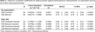 Comparative Study Between Plasma And Transcutaneous