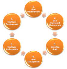 Table of contents what is performance management what is the goal of performance management? Linking Cascading Goals To Employee Performance Management And Development Planning Improves Engagement Talentguard