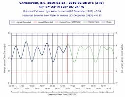 Local Tides And Currents