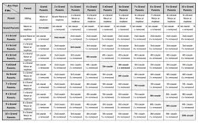 it all started with dna results using relationship charts