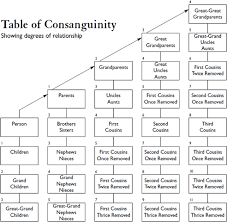File Table Of Consanguinity Showing Degrees Of Relationship