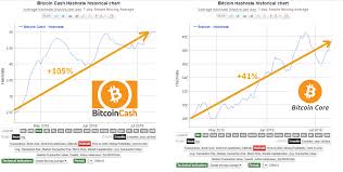 Bitcoin Cash Still Significantly Outpacing Bitcoin Core In