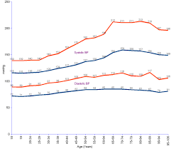 Chart Of Blood Pressure For Women