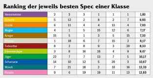 Wow Dps Rankings Im Wandel Der Zeit