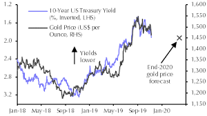 In the beginning price at 1813 dollars. Higher Gold Price Forecast But Big Picture Unchanged Capital Economics