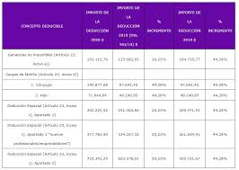 Para un soltero que tenga un salario neto promedio mensual de $90.000 en 2021, la carga impositiva será, por todo el año, de $17.354, con un descuento promedio de $1446. Cual Sera El Piso En El Impuesto A Las Ganancias Para Los Asalariados En 2020