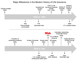 El sitio web de 21st century life funeral & insurance es 21stcenturylife.co.za. Past Present And Future Of Risk Factors The History Of Life Insurance Risk Assessment