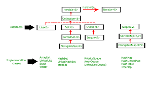 Collections In Java Geeksforgeeks