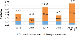Main economic sectors of malaysia, growth forecast, unemployment rate, inflation, current reforms…. Penang Economic Outlook 2020 A Rough Year Ahead Penang Institute