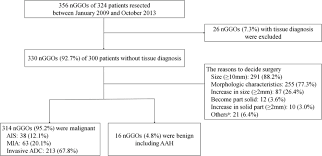 flow chart of the 330 resected nggos 314 were diagnosed as