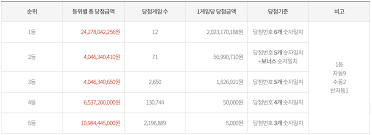 954회 로또 당첨 번호 2021년 03월 13일 추첨한 954회 로또 당첨번호는 1, 9, 26, 28, 30, 41 보너스 32번으로 총 10명(당첨금 2,479,795,900원(약 24억원))이 자동8, 수동2 당첨되셨습니다. Jk4dpyn0jbk1hm