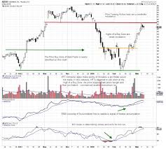 Martha Stokes Precision Exits For Swing Day And Momentum