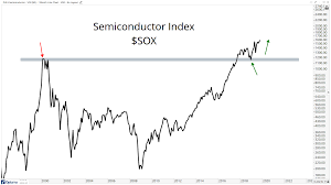 Semiconductors Breaking Out Is Not Bearish For Stocks All