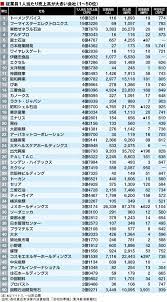1人当たり売上高 トップ500社ランキング 企業ランキング 東洋経済オンライン 経済ニュースの新基準 経済 デジタルマーケティング 企業